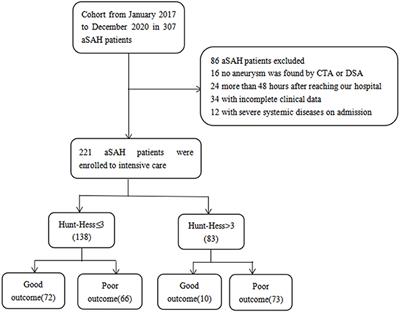 Clinical Value and Prognosis of C Reactive Protein to Lymphocyte Ratio in Severe Aneurysmal Subarachnoid Hemorrhage